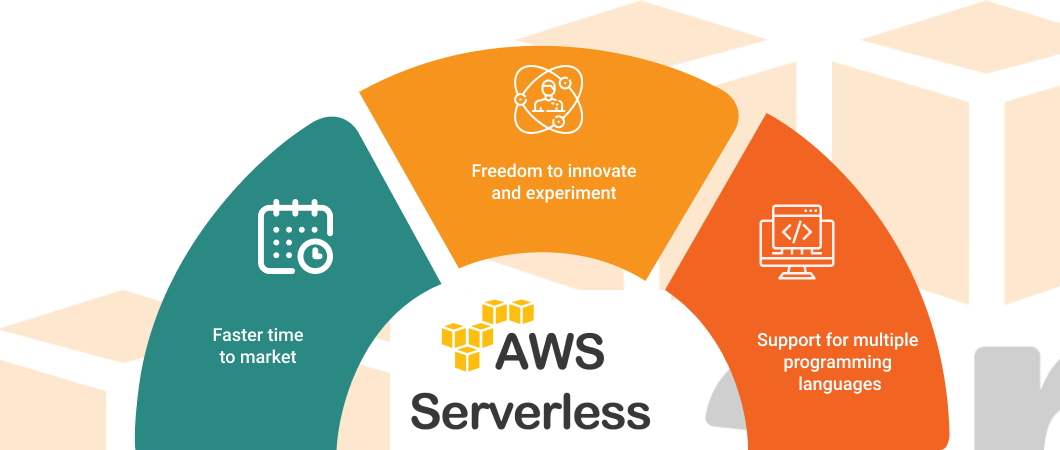 The 5 Minute Guide To Understanding Aws Serverless Forgeahead 6494