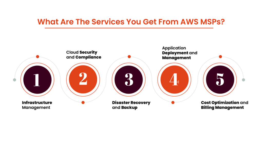Key Services Provided by AWS MSPs