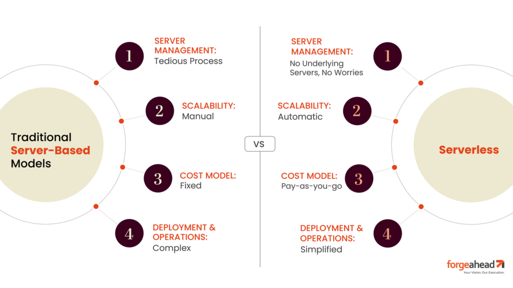 Serverless vs. Traditional Server-Based Models