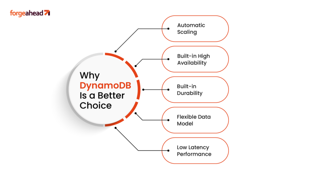 DynamoDB's Impact on Data Management 