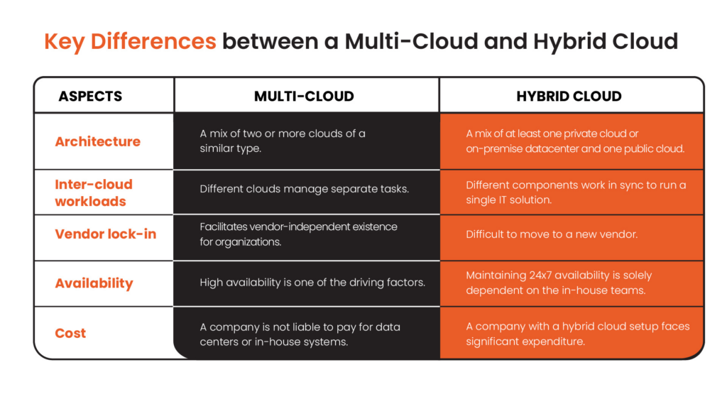 Key Differences between a Multi-Cloud and Hybrid Cloud