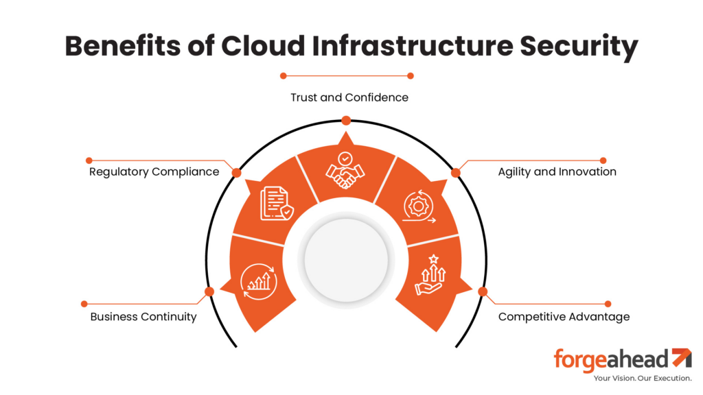 Benefits of Cloud Infrastructure Security 