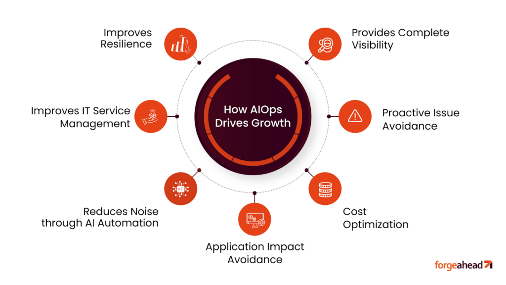 Understanding AIOps (Artificial Intelligence) for IT Operations 