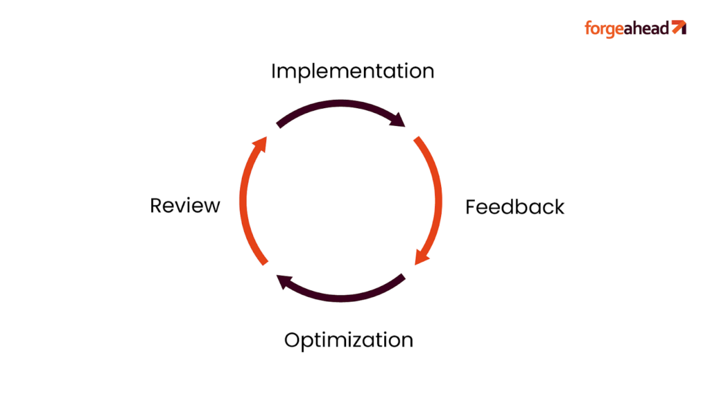 Neglecting Continuous Improvement 