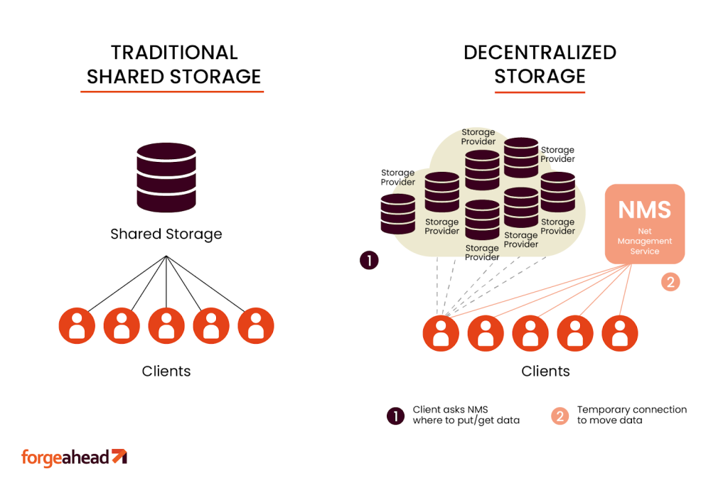 Understanding Decentralized Cloud Architectures 