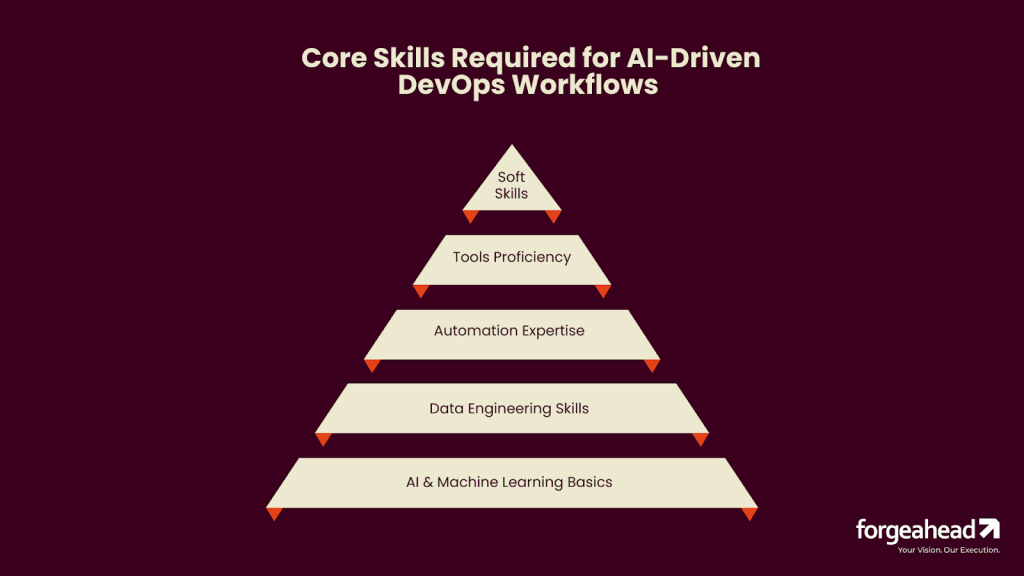 Core Skills Required for AI-Driven DevOps Workflows 