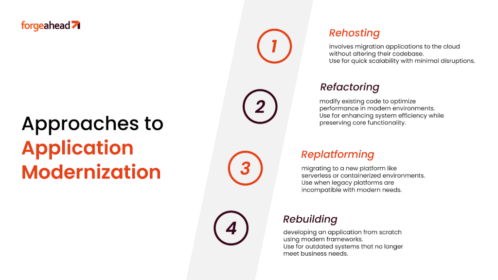 Approaches to Application Modernization 
