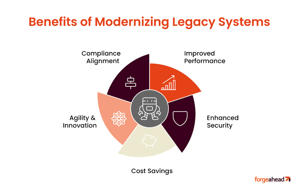 Benefits of Modernizing Legacy Systems